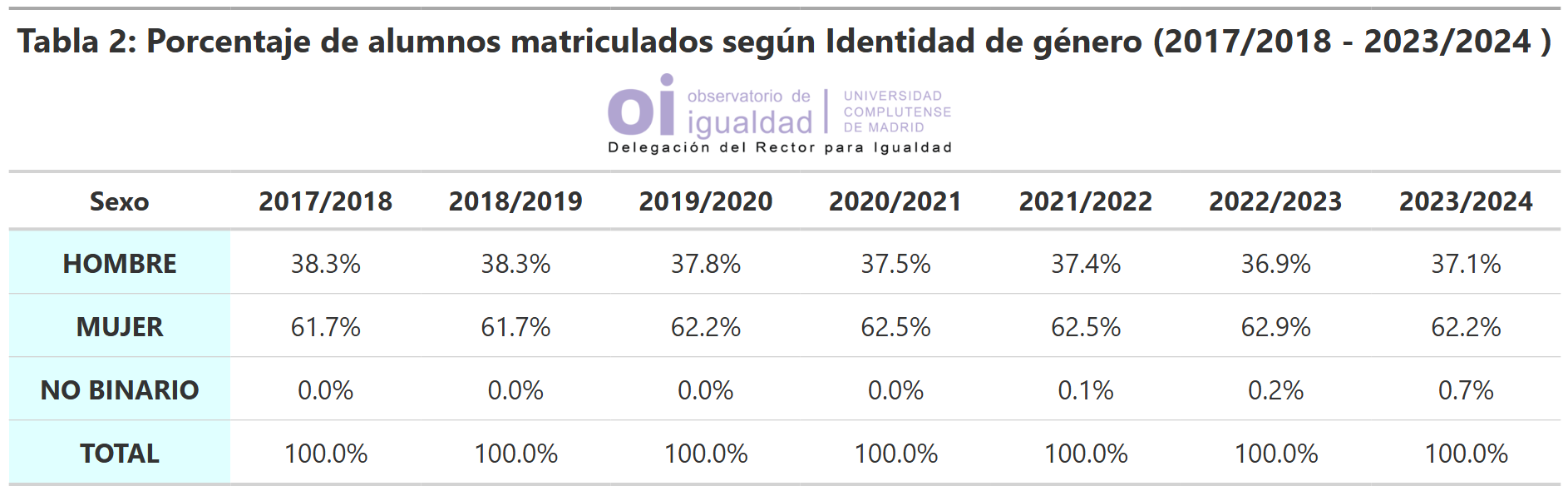 Tabla 2