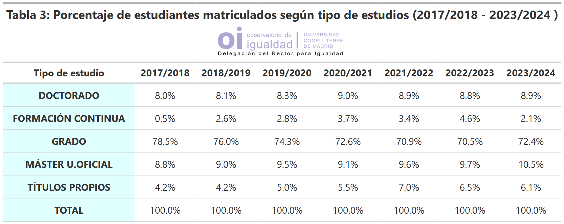 Tabla 3