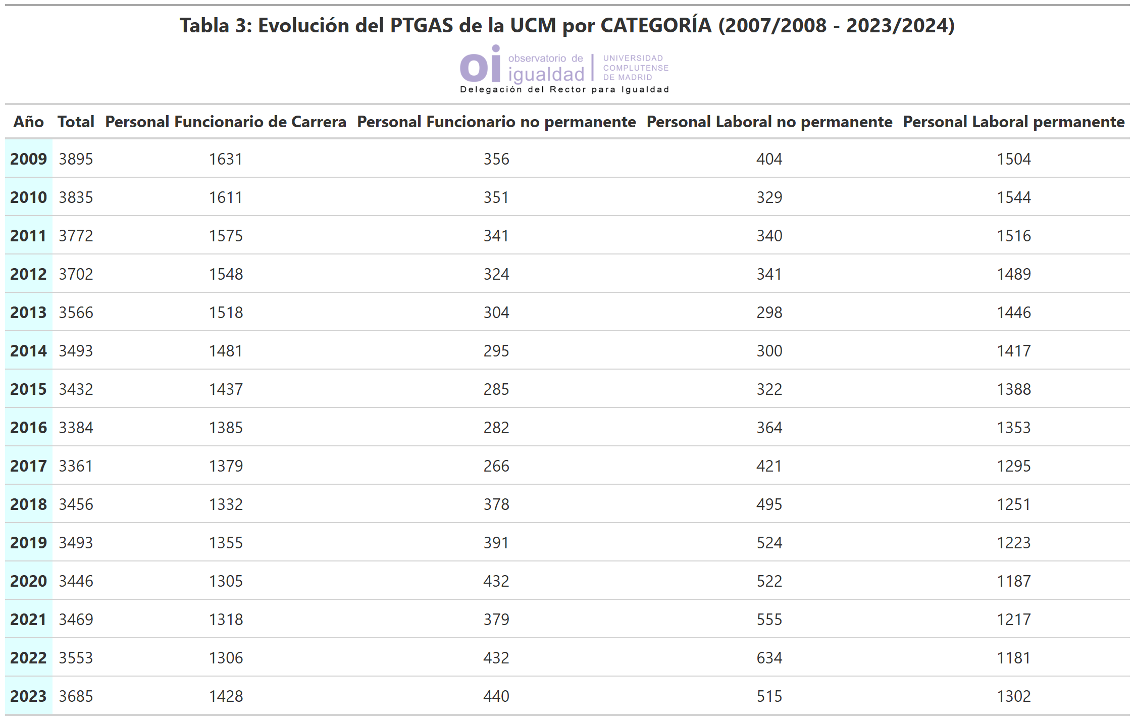Tabla 3