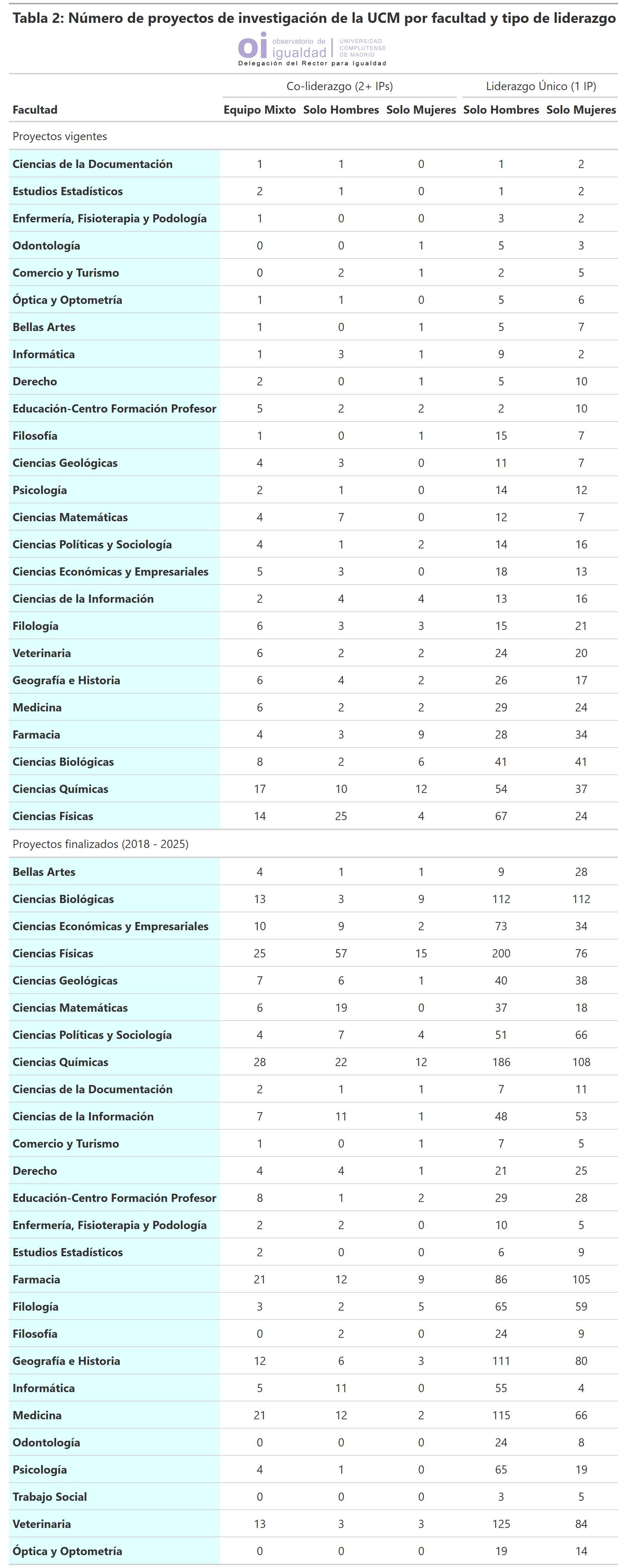Tabla 2