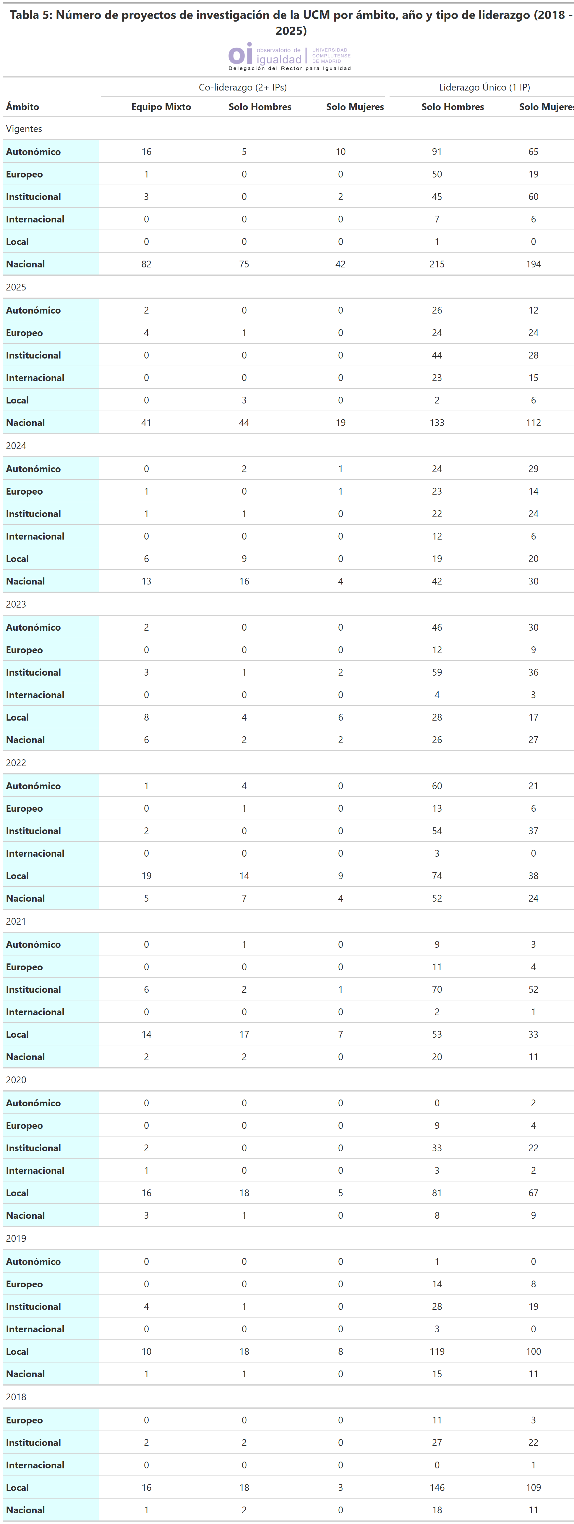 Tabla 5