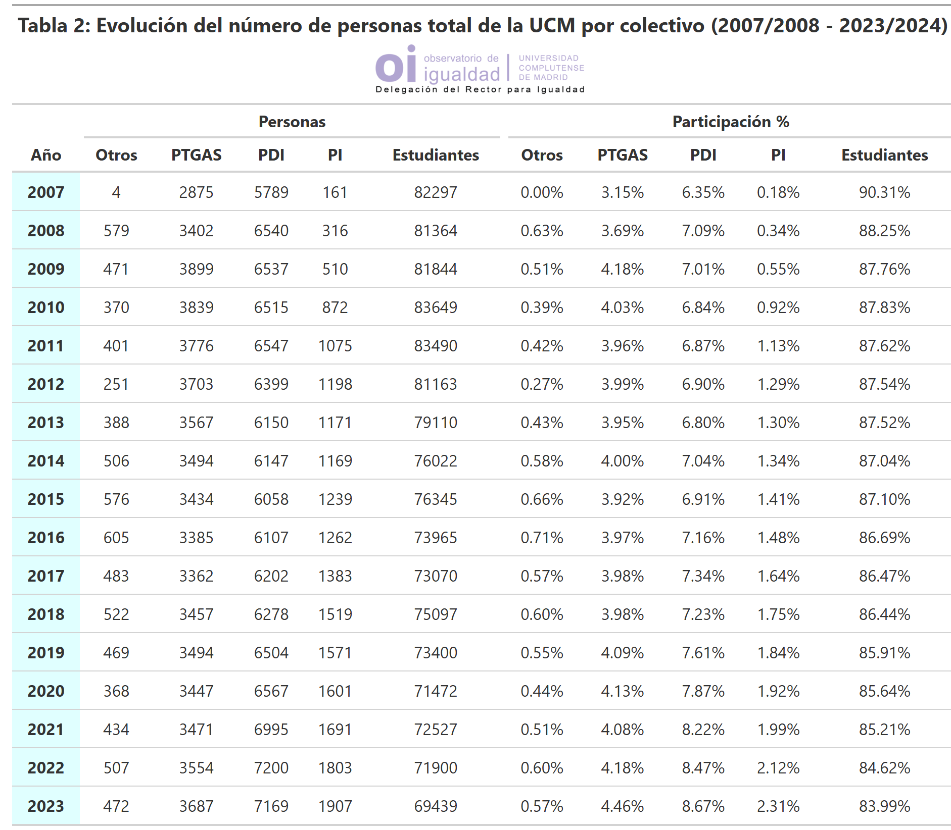 Tabla 2